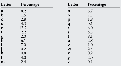 Tabela częstości występowania liter w tekstach angielskich