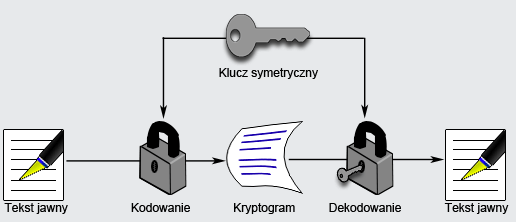 Zasada działania szyfrowania symetrycznego 